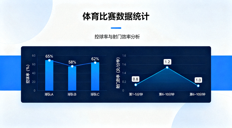 体育数据分析界面，展示控球率与射门效率统计图表